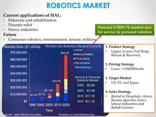 ROBOTICS MARKET
Current applications of HAL:
- Eldercare and rehabilitation
- Disaster relief
- Heavy industries

Future

Forecast US$51.7b market size
for service & personal robotics

- Consumer robotics, entertainment, leisure, military
Worldwide Robotics Market Growth

1. Product Strategy
• Upper, Lower, Full Body,
Rescue & Recovery
2. Pricing Strategy
• Lease < US$2000/mth

3. Target Market
• US, EU and Japan
4. Sales Strategy
• Rental to Hospitals, clinics,
Rescue agencies, heavy
labour industries and
Rehab Centres

 