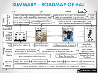 SUMMARY - ROADMAP OF HAL
Business Market
(Int.)
(Ext.)

Drivers

2005

2011

Trends: Growth of global ageing population and disabilities
Market: Japan Domestic Hosipitals and Rehabitilitation Centre
R&D by Tsukuba University

Founded Cyberdyne in 2008,
Produced 500 units per annum

Product

Full-body
Support Suit
Single
Joint Suit

Technology

HAL-5 (2011)

Time

Trends: Need for Heavy Labour and Rescue Works
Market: Heavy industries and Tough labour works

2016
Global
Market

Collaborate with Intel Inc, Medical Industries in Europe,
Heavy industries in Japan Domestic and Global Market
HAL-5 (2011-2013)

HAL-7 (2016)

HAL-5 (2005)

Regional
Joint Suit
Battery
Used

R&D

Present

Sensors/
Processor
Material
Hardware
Software

Li-Poly Op: 2 hr 40mins

Li-Ion Op: Up to 3hrs

Acceleration/COG/Angular Sensors/
Muscle Sensor v1, Microprocessor

Acceleration/COG/Angular /Bioelectrical
(Muscle Sensor v3)/COP Sensors/Intel Atom (Z540)

Nickel molybdenum and aluminum alloy
Uppler/Lower Limb Suit

Hi Capacity Li-Ion Op: Up to 4hrs

Full-body Support Suit

Carbon Magnesium Alloy
Tungsten Made Suit

Heavy Industry Suit

Lithium-Sluphur
Li-Ion Op: > 5hrs
MEMS sensors /
Bay Trail Processors
Magnesium Reinforced
Polycarbonate
Polycarbonate Suit

Cybernic Autonomous Control (CAC) + Hybrid Control System (CAC +Bio-Cybernic Control)

 