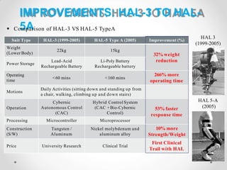 IMPROVEMENTS: HAL-3 TO HAL-
5A
HAL 5-A
(2005)
HAL 3
(1999-2005)
Suit Type HAL-3 (1999-2005) HAL-5 Type A (2005) Improvement (%)
Weight
(Lower Body)
22kg 15kg
32%weight
reduction
Power Storage
Lead-Acid
Rechargeable Battery
Li-Poly Battery
Rechargeable battery
Operating
time
<60 mins <160 mins
266% more
operating time
Motions
Daily Activities (sitting down and standing up from
a chair, walking, climbing up and down stairs)
Operation
Cybernic
Autonomous Control
(CAC)
Hybrid Control System
(CAC +Bio-Cybernic
Control)
53% faster
response time
Processing Microcontroller Microprocessor
Construction
(S/W)
Tungsten /
Aluminum
Nickel molybdenum and
aluminum alloy
10% more
Strength/Weight
Price University Research Clinical Trial
First Clinical
Trail with HAL
 Comparison of HAL-3 VS HAL-5 TypeA
 