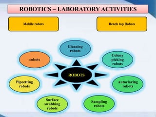 ROBOTICS – LABORATORY ACTIVITIES
Cleaning
robots
Colony
picking
robots
Autoclaving
robots
Sampling
robots
Surface
swabbing
robots
Pipeetting
robots
cobots
ROBOTS
Mobile robots Bench top Robots
 