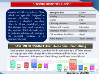 SENSORY ROBOTICS E-NOSE
BASELINE RESISTANCE-The E-Nose Smells Something
Each polymer changes its size, -and therefore its resistance, by a different amount,
making a pattern of the change. If a different compound had caused the air to
change, the pattern of the polymer films' change would have been different
.
consists of different polymer films,
which are specially designed to
conduct electricity. When a
substance is absorbed into these
films, the films expand slightly, and
that changes how much electricity
they conduct. Each electrode reacts
to particular substances by changing
its electrical resistance in a
characteristic way
Biological nose E nose
Inhaling Pump
Mucus Filte
Olfactory epthelium Sensors
Binding with proteins Interaction
Enzymatic proteins Reaction
Cell membrane depolarized signal
Nerve impulses Neural network
Gonzalez et al.(2020)
 