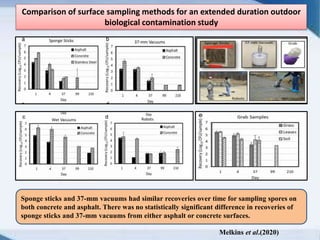 Comparison of surface sampling methods for an extended duration outdoor
biological contamination study
Sponge sticks and 37-mm vacuums had similar recoveries over time for sampling spores on
both concrete and asphalt. There was no statistically significant difference in recoveries of
sponge sticks and 37-mm vacuums from either asphalt or concrete surfaces.
Melkins et al.(2020)
 