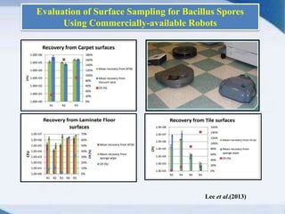 Evaluation of Surface Sampling for Bacillus Spores
Using Commercially-available Robots
Lee et al.(2013)
 