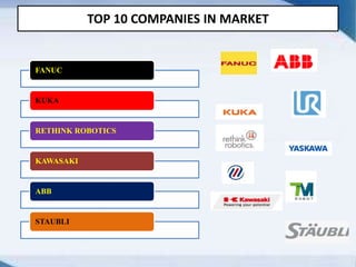TOP 10 COMPANIES IN MARKET
FANUC
KUKA
RETHINK ROBOTICS
KAWASAKI
ABB
STAUBLI
 