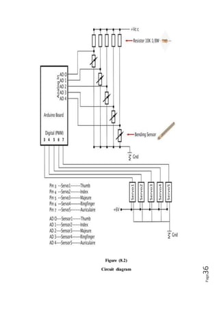 Page36
7.3 PROGRAM
<--- Start of Program --->
#include<servo.h>//including library file for servo motors.
Servo myservo;//variables defined for servo motors 1-5
Servo myservo1;
Servo myservo2;
Servo myservo3;
Servo myservo4;
/ /Setup of serial for sensors. Setup to attach digital pins to each servo motor.
Void setup(){
Serial.begin(600);
myservo.attach(7);
myservo1.attach(4);
myservo2.attach(5);
myservo3.attach(4);
myservo4.attach(3);}
//This area read again and by arduino unless detached from power.
void loop(){
int flexsensorReading = analogRead(A4);// variables defined to take reading from
sensors.
int flexsensorReading1=analogRead(A3);
int flexsensorReading2=analogRead(A2);
int flexsensorReading3=analogRead(A1);
 