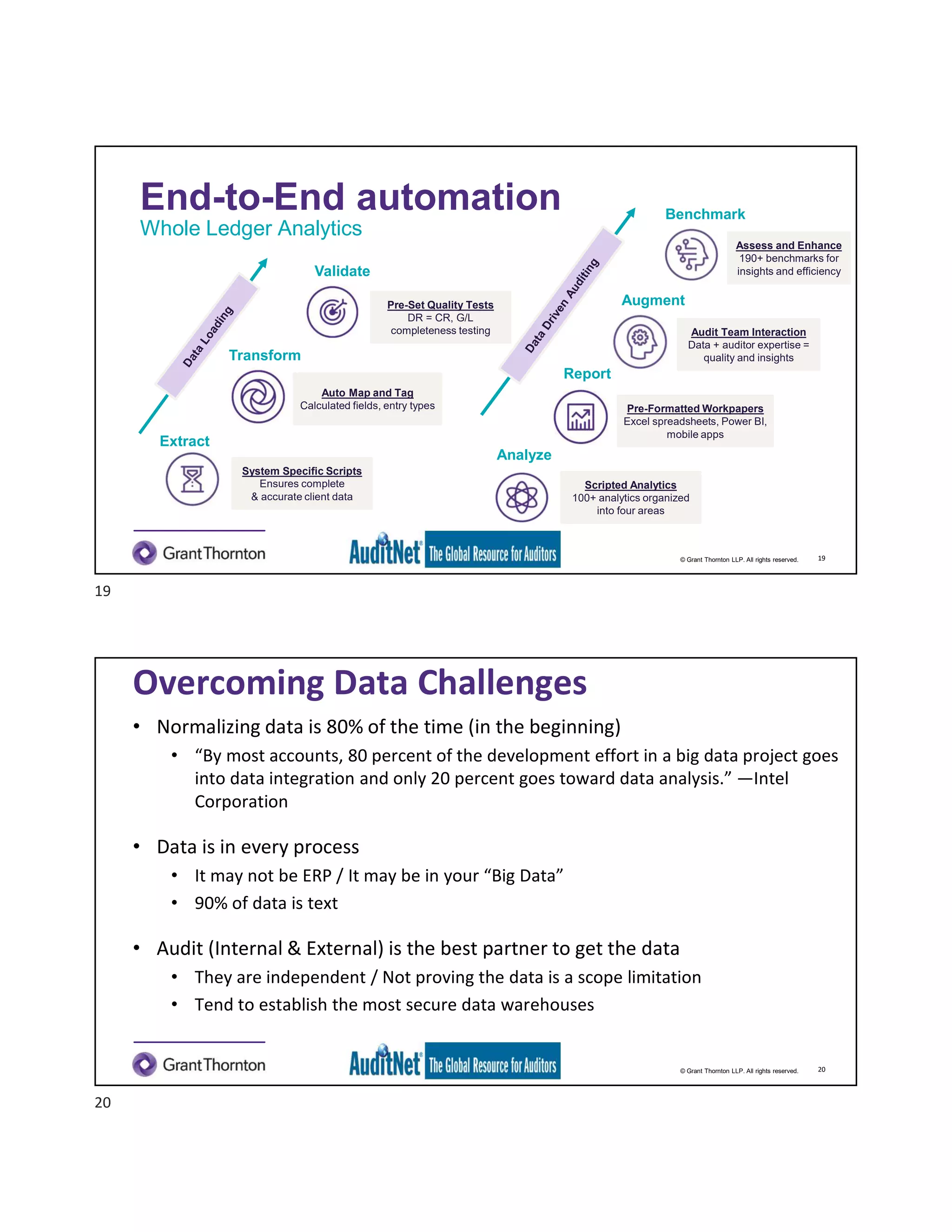 © Grant Thornton LLP. All rights reserved.
Analyze
Report
Transform
Validate
System Specific Scripts
Ensures complete
& accurate client data
Extract
End-to-End automation
Whole Ledger Analytics
19
Auto Map and Tag
Calculated fields, entry types
Pre-Set Quality Tests
DR = CR, G/L
completeness testing
Scripted Analytics
100+ analytics organized
into four areas
Pre-Formatted Workpapers
Excel spreadsheets, Power BI,
mobile apps
Audit Team Interaction
Data + auditor expertise =
quality and insights
Assess and Enhance
190+ benchmarks for
insights and efficiency
Augment
Benchmark
© Grant Thornton LLP. All rights reserved.
Overcoming Data Challenges
• Normalizing data is 80% of the time (in the beginning)
• “By most accounts, 80 percent of the development effort in a big data project goes
into data integration and only 20 percent goes toward data analysis.” —Intel
Corporation
• Data is in every process
• It may not be ERP / It may be in your “Big Data”
• 90% of data is text
• Audit (Internal & External) is the best partner to get the data
• They are independent / Not proving the data is a scope limitation
• Tend to establish the most secure data warehouses
20
19
20
 