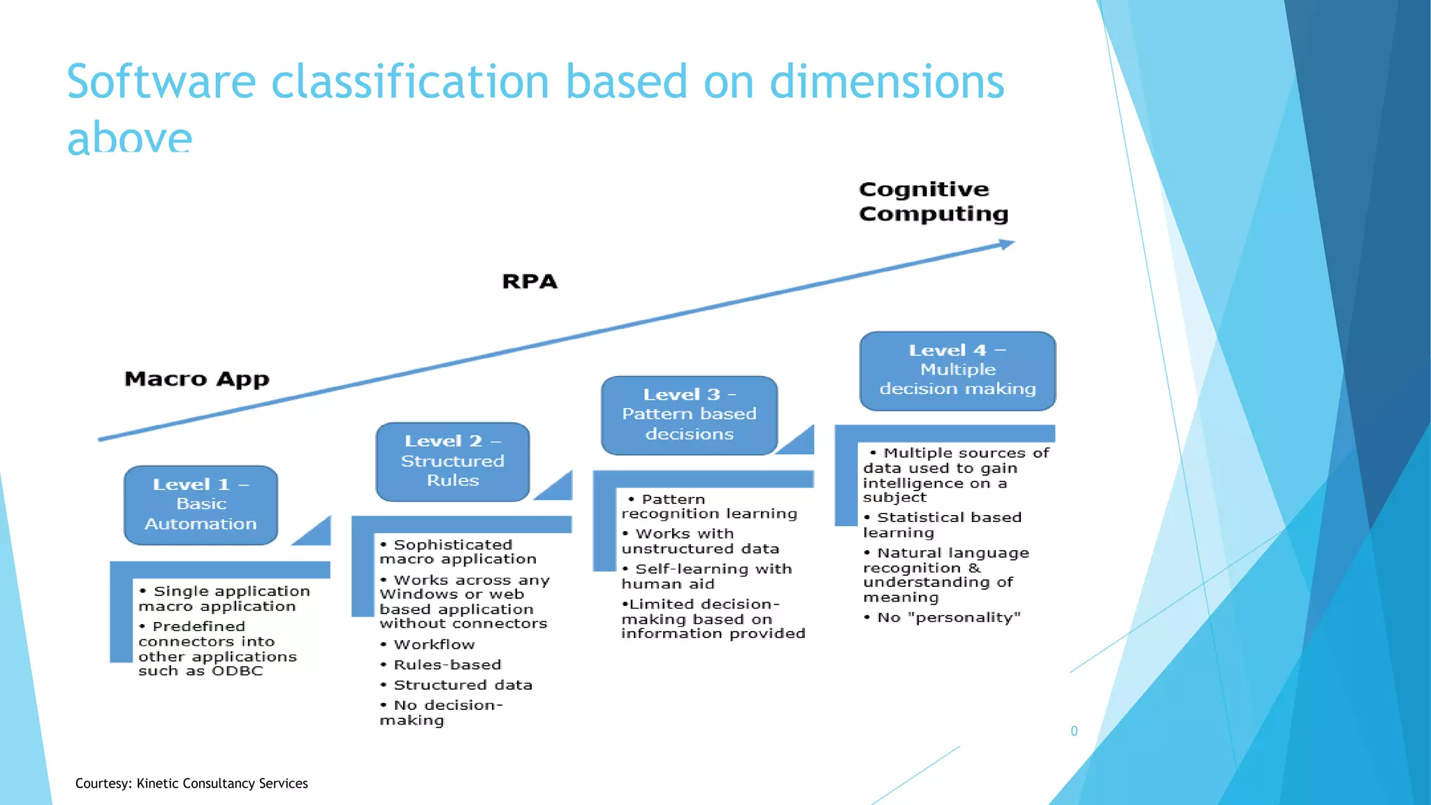 Software classification based on dimensions
above
10
Courtesy: Kinetic Consultancy Services
 