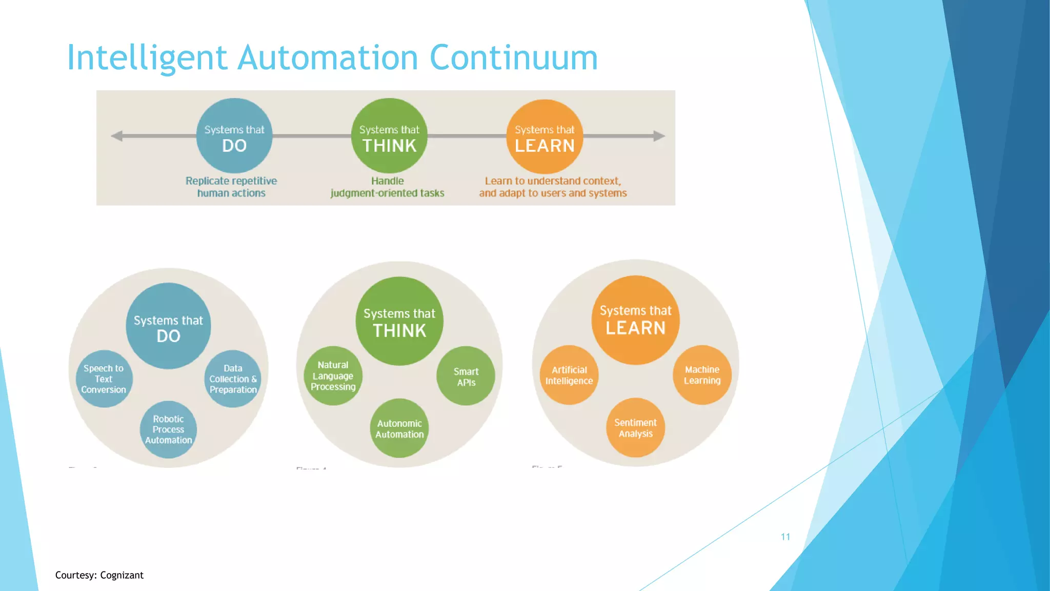 Intelligent Automation Continuum
11
Courtesy: Cognizant
 