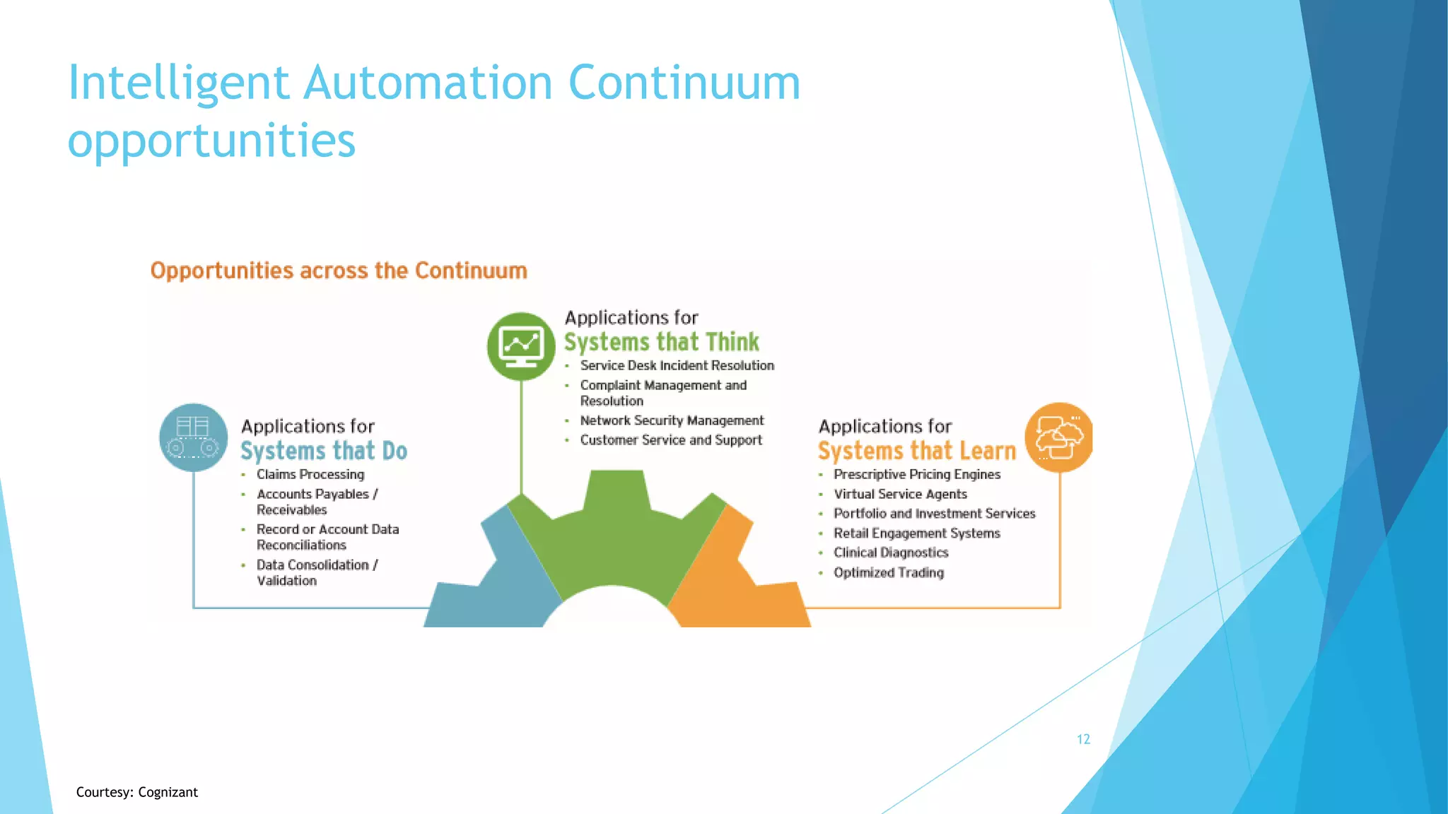 Intelligent Automation Continuum
opportunities
12
Courtesy: Cognizant
 