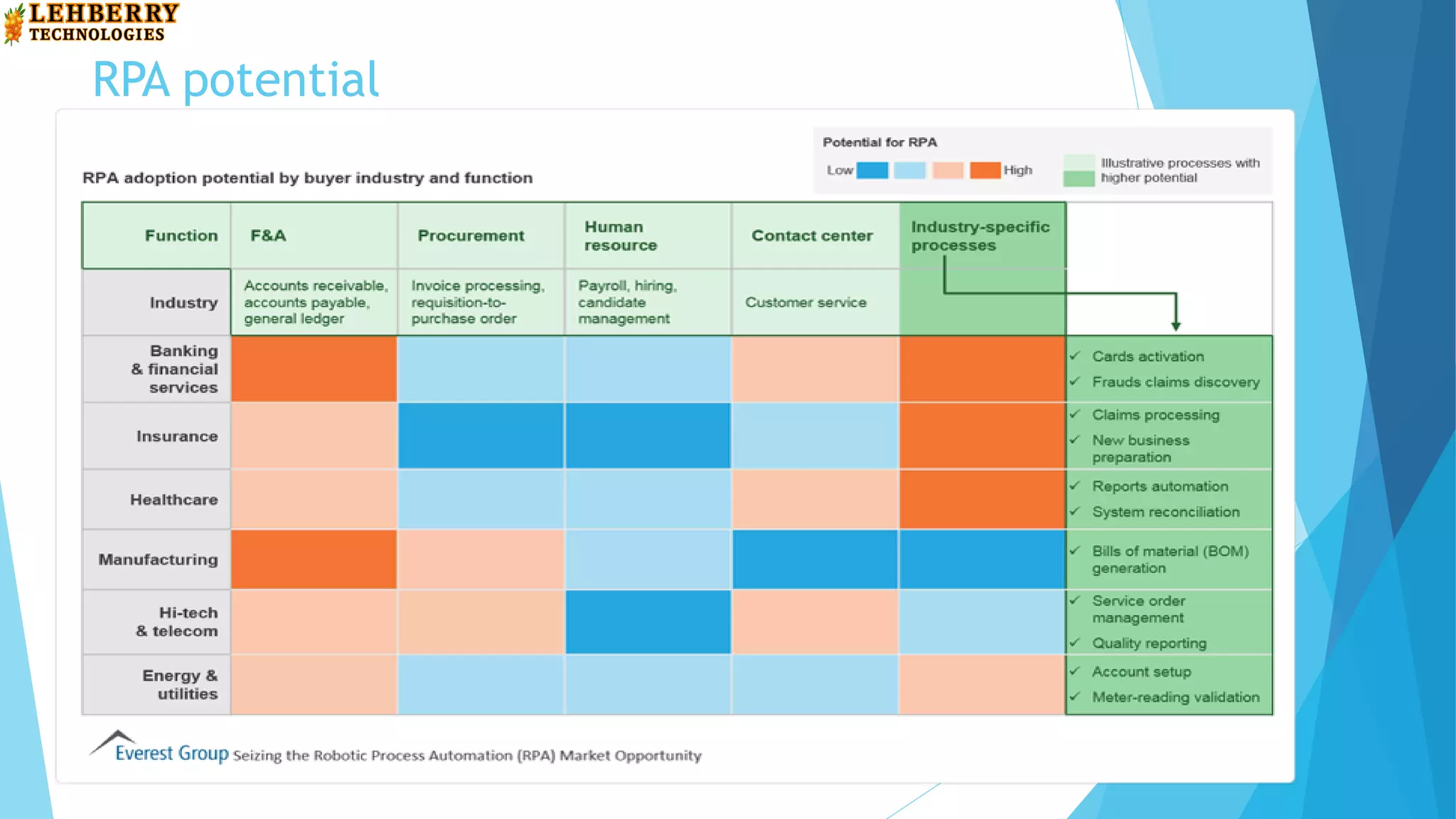 RPA potential
16
 