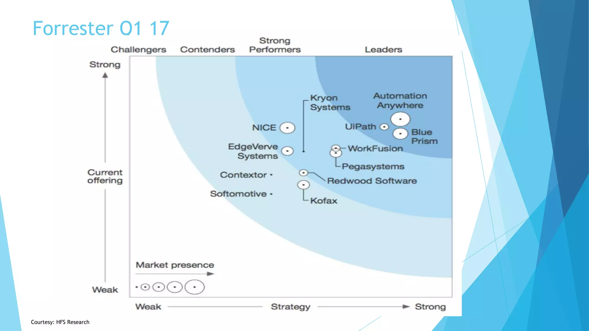 Forrester Q1 17
Courtesy: HFS Research
 