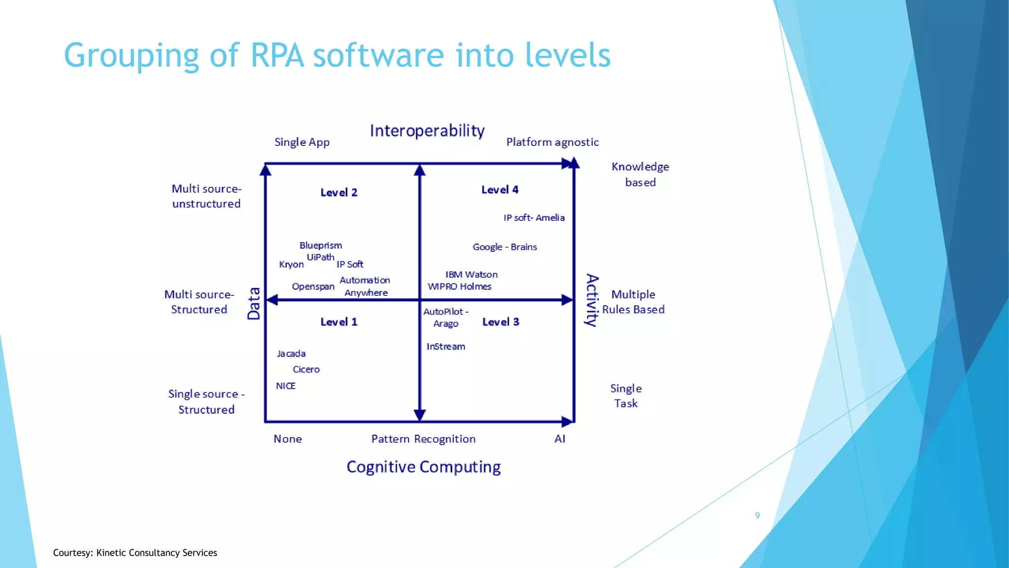 Grouping of RPA software into levels
9
Courtesy: Kinetic Consultancy Services
 