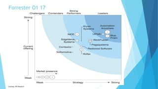 Forrester Q1 17
Courtesy: HFS Research
 