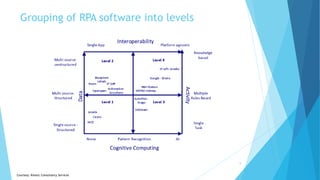 Grouping of RPA software into levels
9
Courtesy: Kinetic Consultancy Services
 