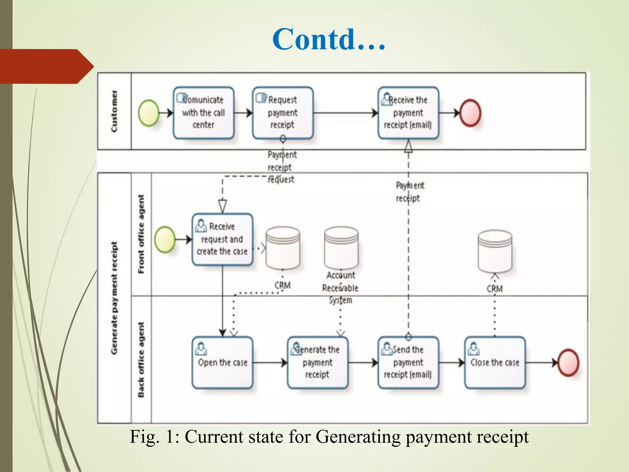 Contd…
Fig. 1: Current state for Generating payment receipt
 