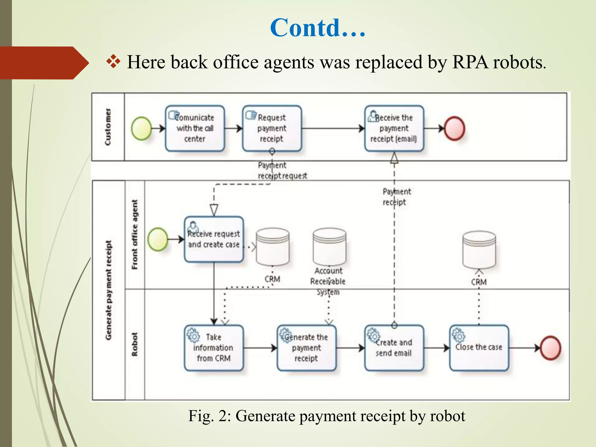 Contd…
 Here back office agents was replaced by RPA robots.
Fig. 2: Generate payment receipt by robot
 