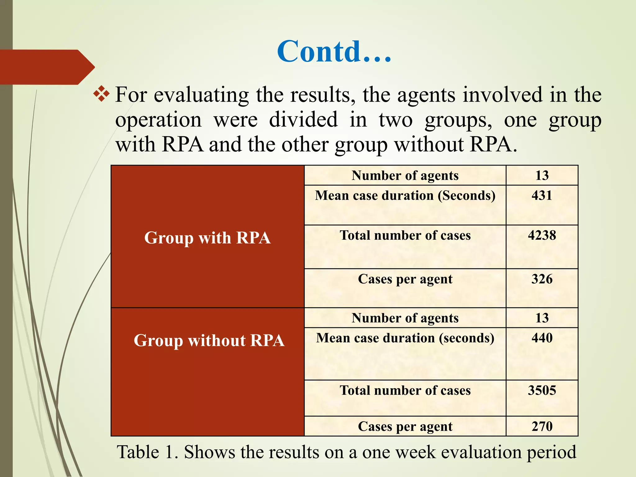 Contd…
For evaluating the results, the agents involved in the
operation were divided in two groups, one group
with RPA and the other group without RPA.
Number of agents 13
Mean case duration (Seconds) 431
Group with RPA Total number of cases 4238
Cases per agent 326
Number of agents 13
Group without RPA Mean case duration (seconds) 440
Total number of cases 3505
Cases per agent 270
Table 1. Shows the results on a one week evaluation period
 