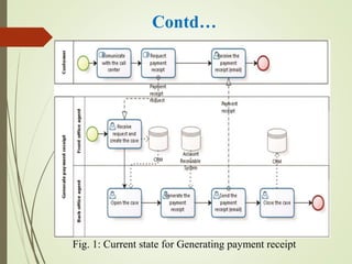 Contd…
Fig. 1: Current state for Generating payment receipt
 