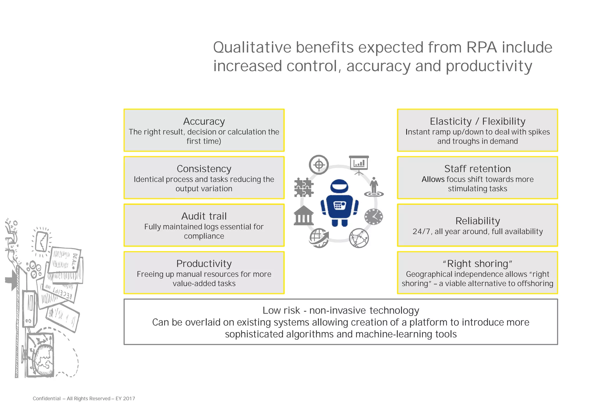 Confidential — All Rights Reserved — EY 2017
Qualitative benefits expected from RPA include
increased control, accuracy and productivity
Accuracy
The right result, decision or calculation the
first time)
Consistency
Identical process and tasks reducing the
output variation
Audit trail
Fully maintained logs essential for
compliance
Productivity
Freeing up manual resources for more
value-added tasks
Elasticity / Flexibility
Instant ramp up/down to deal with spikes
and troughs in demand
Staff retention
Allows focus shift towards more
stimulating tasks
Reliability
24/7, all year around, full availability
“Right shoring”
Geographical independence allows “right
shoring” – a viable alternative to offshoring
Low risk - non-invasive technology
Can be overlaid on existing systems allowing creation of a platform to introduce more
sophisticated algorithms and machine-learning tools
 