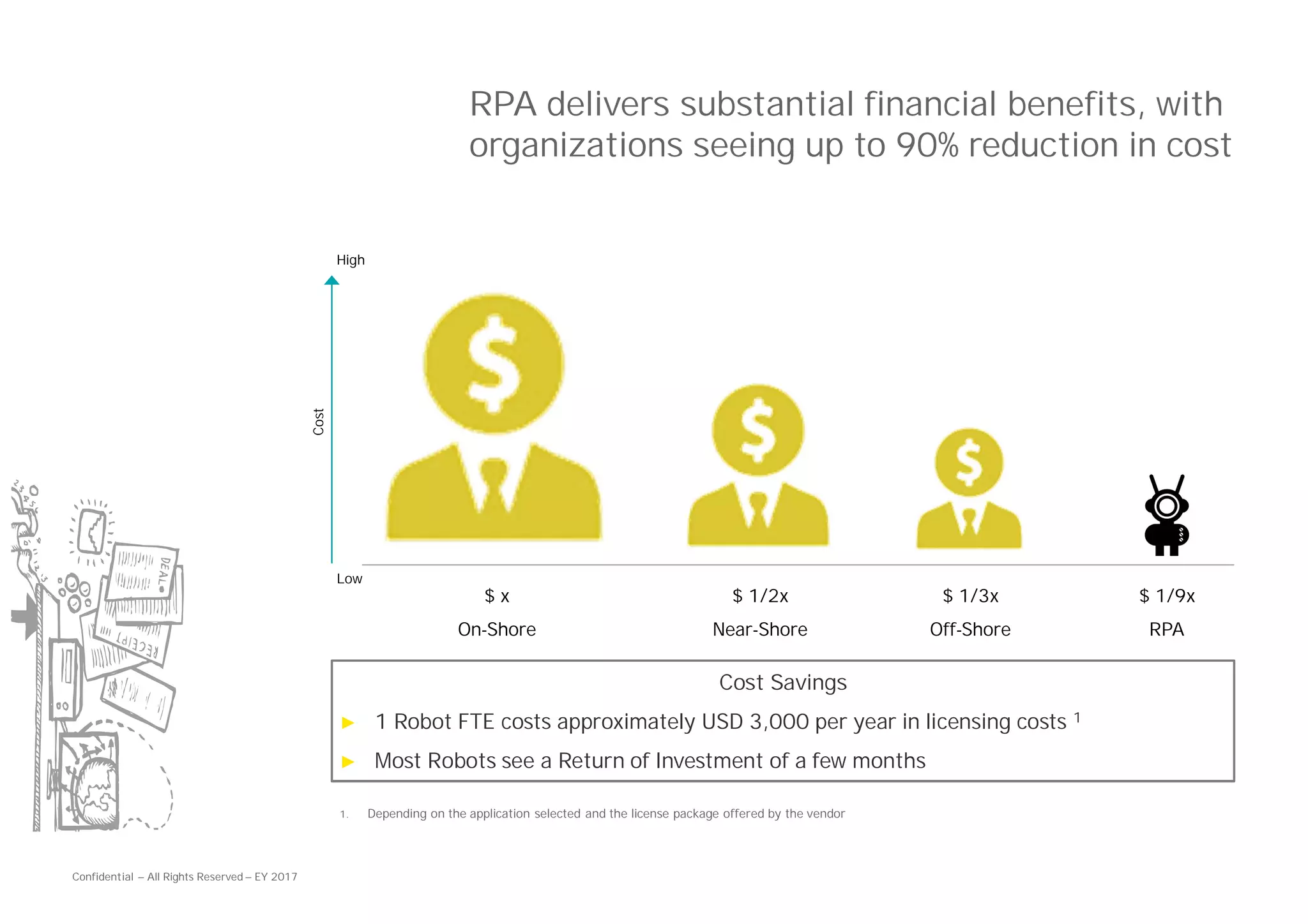 Confidential — All Rights Reserved — EY 2017
RPA delivers substantial financial benefits, with
organizations seeing up to 90% reduction in cost
Cost
High
Low
$ x
On-Shore
$ 1/2x
Near-Shore
$ 1/3x
Off-Shore
$ 1/9x
RPA
Cost Savings
► 1 Robot FTE costs approximately USD 3,000 per year in licensing costs 1
► Most Robots see a Return of Investment of a few months
1. Depending on the application selected and the license package offered by the vendor
 