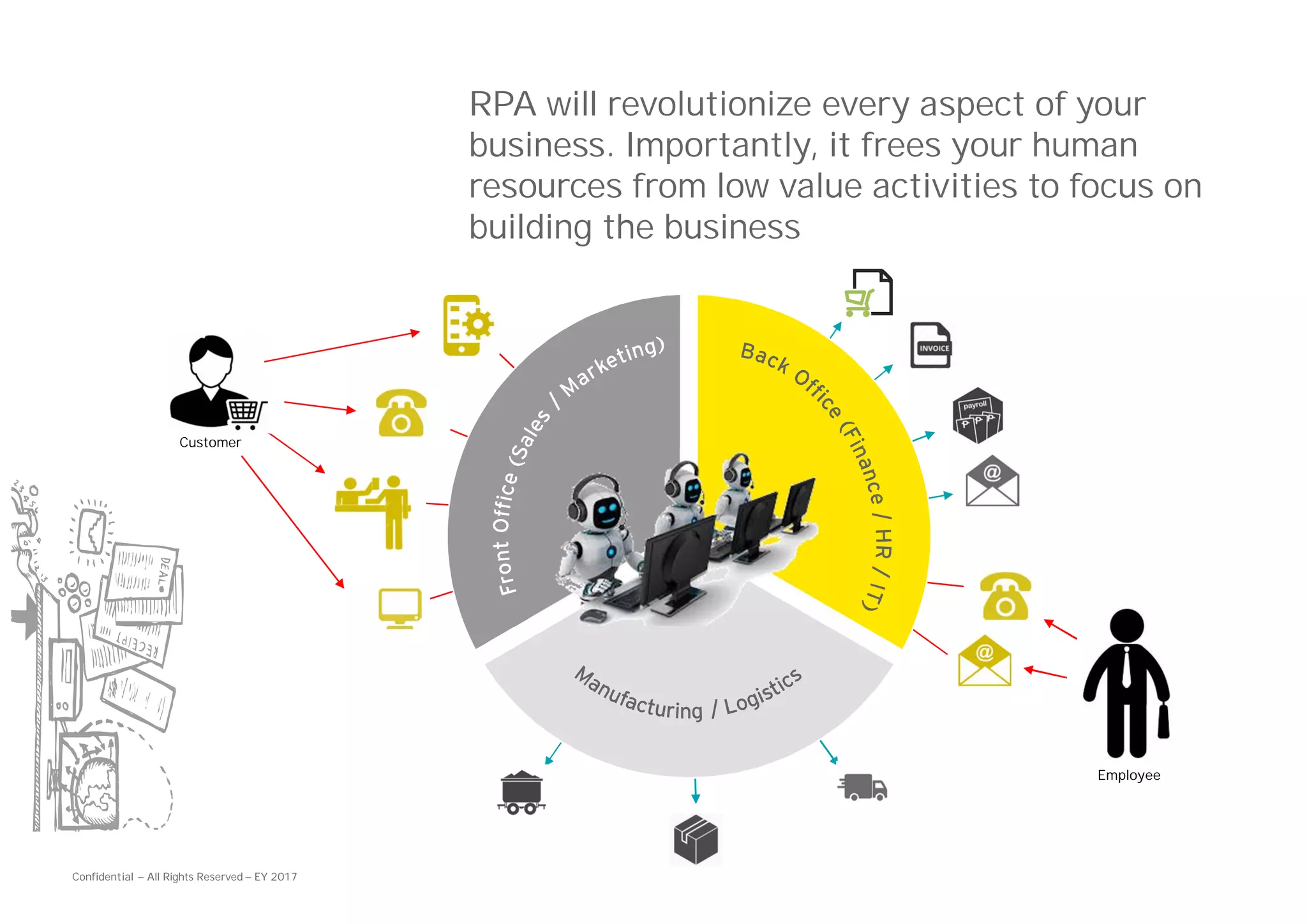 Confidential — All Rights Reserved — EY 2017
RPA will revolutionize every aspect of your
business. Importantly, it frees your human
resources from low value activities to focus on
building the business
Employee
Customer
 