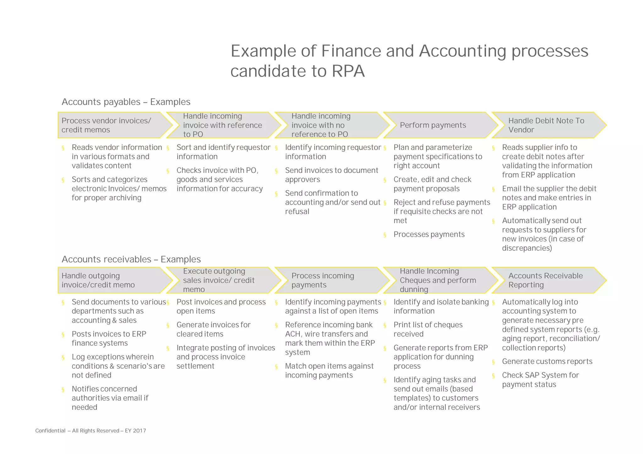 Confidential — All Rights Reserved — EY 2017
Example of Finance and Accounting processes
candidate to RPA
Process vendor invoices/
credit memos
Handle incoming
invoice with reference
to PO
Accounts payables – Examples
Handle incoming
invoice with no
reference to PO
Perform payments
Handle Debit Note To
Vendor
§ Reads vendor information
in various formats and
validates content
§ Sorts and categorizes
electronic Invoices/ memos
for proper archiving
§ Sort and identify requestor
information
§ Checks invoice with PO,
goods and services
information for accuracy
§ Identify incoming requestor
information
§ Send invoices to document
approvers
§ Send confirmation to
accounting and/or send out
refusal
§ Plan and parameterize
payment specifications to
right account
§ Create, edit and check
payment proposals
§ Reject and refuse payments
if requisite checks are not
met
§ Processes payments
§ Reads supplier info to
create debit notes after
validating the information
from ERP application
§ Email the supplier the debit
notes and make entries in
ERP application
§ Automatically send out
requests to suppliers for
new invoices (in case of
discrepancies)
Handle outgoing
invoice/credit memo
Execute outgoing
sales invoice/ credit
memo
Accounts receivables – Examples
Process incoming
payments
Handle Incoming
Cheques and perform
dunning
Accounts Receivable
Reporting
§ Send documents to various
departments such as
accounting & sales
§ Posts invoices to ERP
finance systems
§ Log exceptions wherein
conditions & scenario's are
not defined
§ Notifies concerned
authorities via email if
needed
§ Post invoices and process
open items
§ Generate invoices for
cleared items
§ Integrate posting of invoices
and process invoice
settlement
§ Identify incoming payments
against a list of open items
§ Reference incoming bank
ACH, wire transfers and
mark them within the ERP
system
§ Match open items against
incoming payments
§ Identify and isolate banking
information
§ Print list of cheques
received
§ Generate reports from ERP
application for dunning
process
§ Identify aging tasks and
send out emails (based
templates) to customers
and/or internal receivers
§ Automatically log into
accounting system to
generate necessary pre
defined system reports (e.g.
aging report, reconciliation/
collection reports)
§ Generate customs reports
§ Check SAP System for
payment status
 
