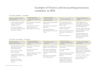 Confidential — All Rights Reserved — EY 2017
Example of Finance and Accounting processes
candidate to RPA
Process vendor invoices/
credit memos
Handle incoming
invoice with reference
to PO
Accounts payables – Examples
Handle incoming
invoice with no
reference to PO
Perform payments
Handle Debit Note To
Vendor
§ Reads vendor information
in various formats and
validates content
§ Sorts and categorizes
electronic Invoices/ memos
for proper archiving
§ Sort and identify requestor
information
§ Checks invoice with PO,
goods and services
information for accuracy
§ Identify incoming requestor
information
§ Send invoices to document
approvers
§ Send confirmation to
accounting and/or send out
refusal
§ Plan and parameterize
payment specifications to
right account
§ Create, edit and check
payment proposals
§ Reject and refuse payments
if requisite checks are not
met
§ Processes payments
§ Reads supplier info to
create debit notes after
validating the information
from ERP application
§ Email the supplier the debit
notes and make entries in
ERP application
§ Automatically send out
requests to suppliers for
new invoices (in case of
discrepancies)
Handle outgoing
invoice/credit memo
Execute outgoing
sales invoice/ credit
memo
Accounts receivables – Examples
Process incoming
payments
Handle Incoming
Cheques and perform
dunning
Accounts Receivable
Reporting
§ Send documents to various
departments such as
accounting & sales
§ Posts invoices to ERP
finance systems
§ Log exceptions wherein
conditions & scenario's are
not defined
§ Notifies concerned
authorities via email if
needed
§ Post invoices and process
open items
§ Generate invoices for
cleared items
§ Integrate posting of invoices
and process invoice
settlement
§ Identify incoming payments
against a list of open items
§ Reference incoming bank
ACH, wire transfers and
mark them within the ERP
system
§ Match open items against
incoming payments
§ Identify and isolate banking
information
§ Print list of cheques
received
§ Generate reports from ERP
application for dunning
process
§ Identify aging tasks and
send out emails (based
templates) to customers
and/or internal receivers
§ Automatically log into
accounting system to
generate necessary pre
defined system reports (e.g.
aging report, reconciliation/
collection reports)
§ Generate customs reports
§ Check SAP System for
payment status
 