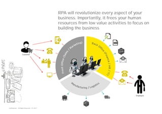 Confidential — All Rights Reserved — EY 2017
RPA will revolutionize every aspect of your
business. Importantly, it frees your human
resources from low value activities to focus on
building the business
Employee
Customer
 