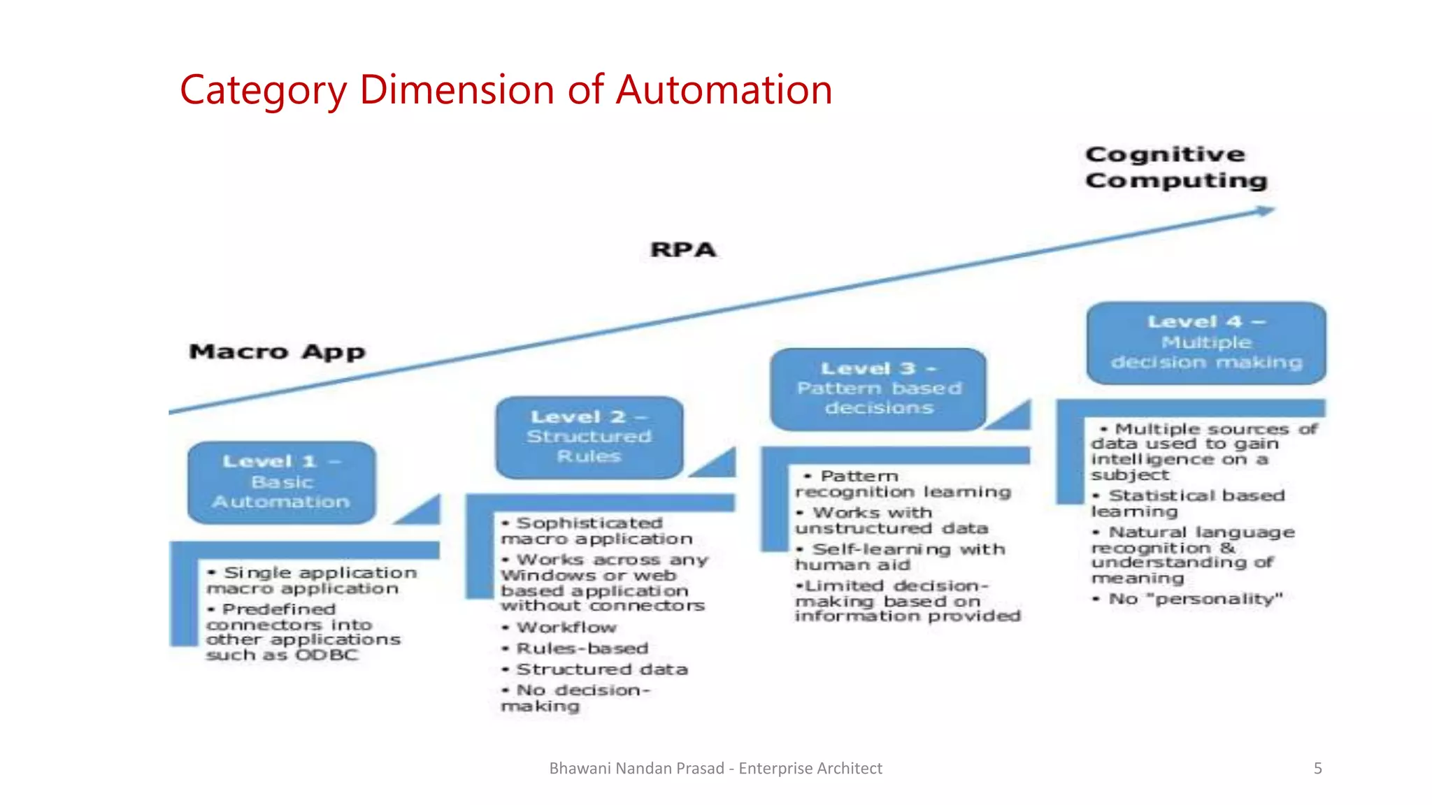 SMAC
AGREEYA
Category Dimension of Automation
Bhawani Nandan Prasad - Enterprise Architect 5
 