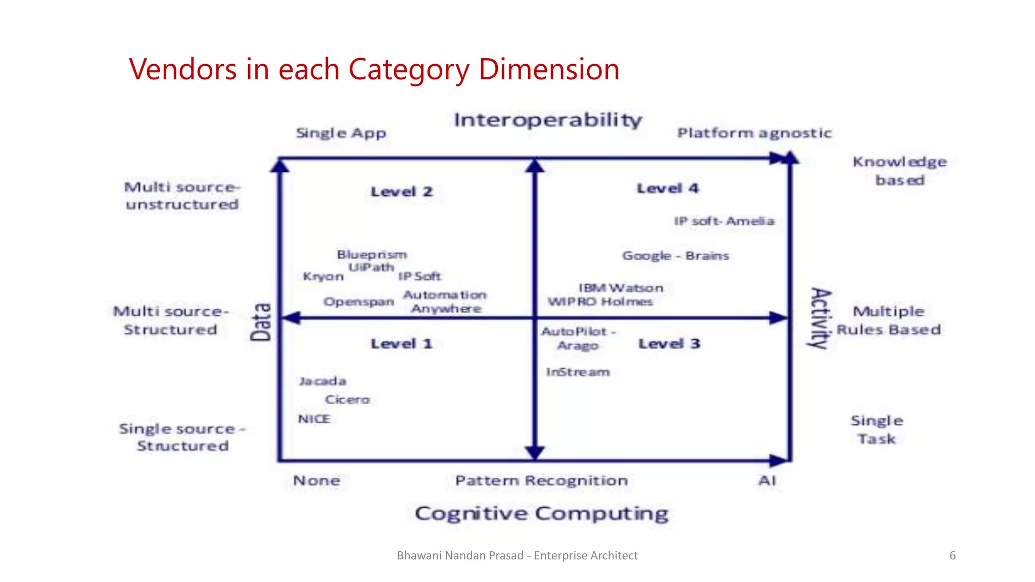 SMAC
AGREEA
Vendors in each Category Dimension
Bhawani Nandan Prasad - Enterprise Architect 6
 