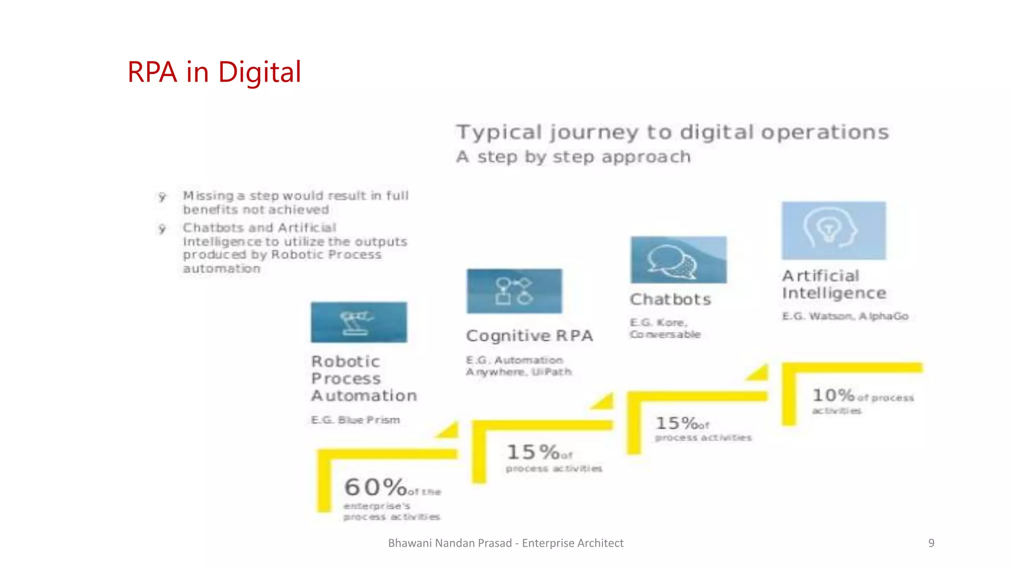 SMAC
RPA in Digital
Bhawani Nandan Prasad - Enterprise Architect 9
 