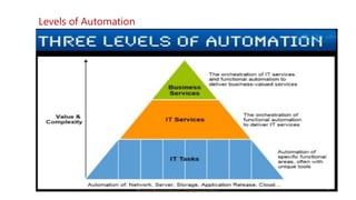 SMAC
Levels of Automation
Bhawani Nandan Prasad - Enterprise Architect 3
 