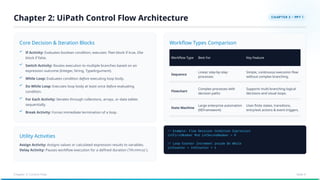 Core Decision & Iteration Blocks
Utility Activities
Assign Activity: Assigns values or calculated expression results to variables.
Delay Activity: Pauses workflow execution for a defined duration (`hh:mm:ss`).
Workflow Types Comparison
Workflow Type Best For Key Feature
Sequence
Linear, step-by-step
processes
Simple, continuous execution flow
without complex branching.
Flowchart
Complex processes with
decision paths
Supports multi-branching logical
decisions and visual loops.
State Machine
Large enterprise automation
(REFramework)
Uses finite states, transitions,
entry/exit actions & event triggers.
If Activity: Evaluates boolean condition; executes Then block if true, Else
block if false.
Switch Activity: Routes execution to multiple branches based on an
expression outcome (Integer, String, TypeArgument).
While Loop: Evaluates condition before executing loop body.
Do While Loop: Executes loop body at least once before evaluating
condition.
For Each Activity: Iterates through collections, arrays, or data tables
sequentially.
Break Activity: Forces immediate termination of a loop.
Chapter 2: UiPath Control Flow Architecture
Chapter 2: Control Flow Slide 6
 