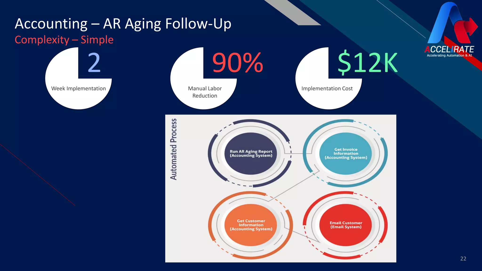 FR
22
Accounting – AR Aging Follow-Up
Complexity – Simple
Manual Labor
Reduction
90%
Implementation Cost
$12K
Week Implementation
2
 