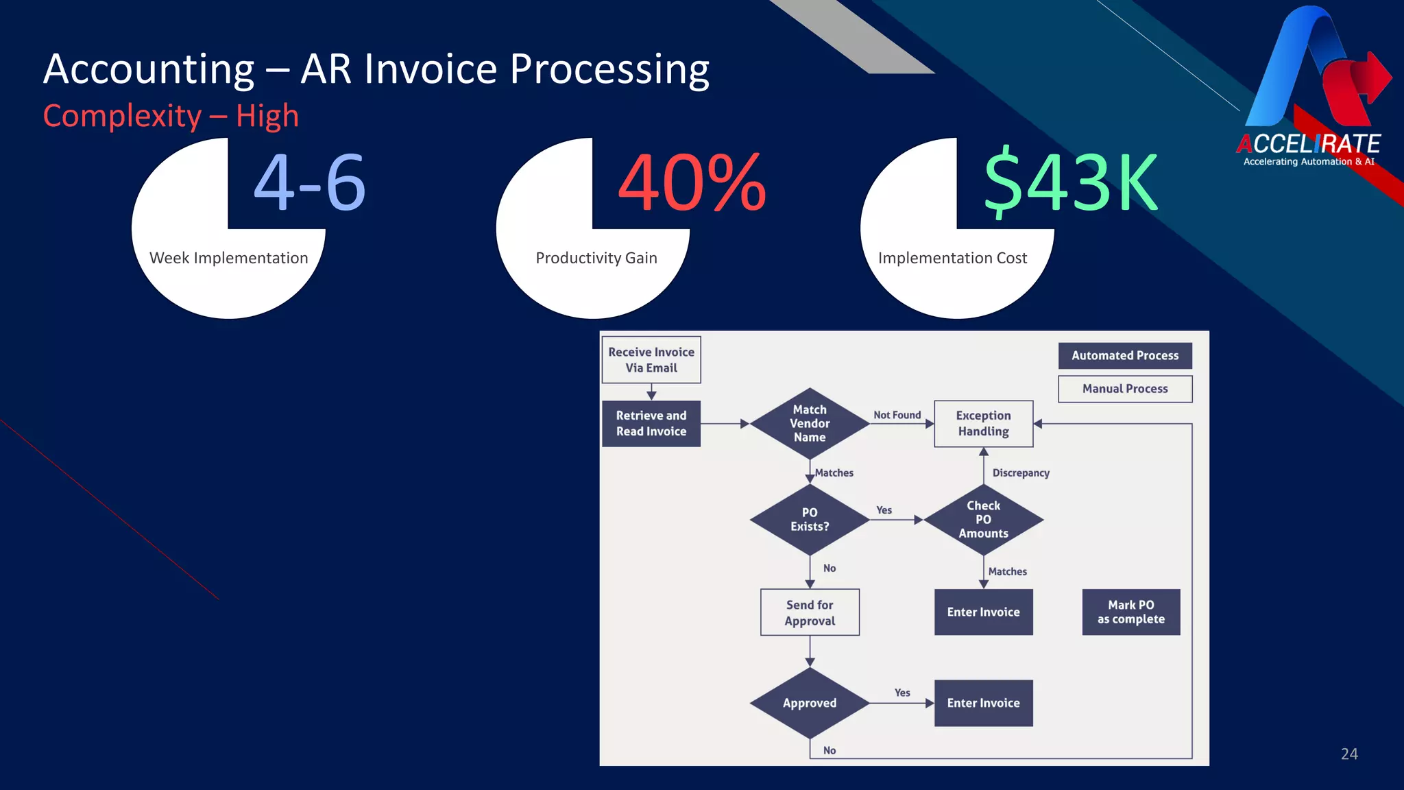 FR
24
Productivity Gain
40%
Implementation Cost
$43K
Week Implementation
4-6
Accounting – AR Invoice Processing
Complexity – High
 