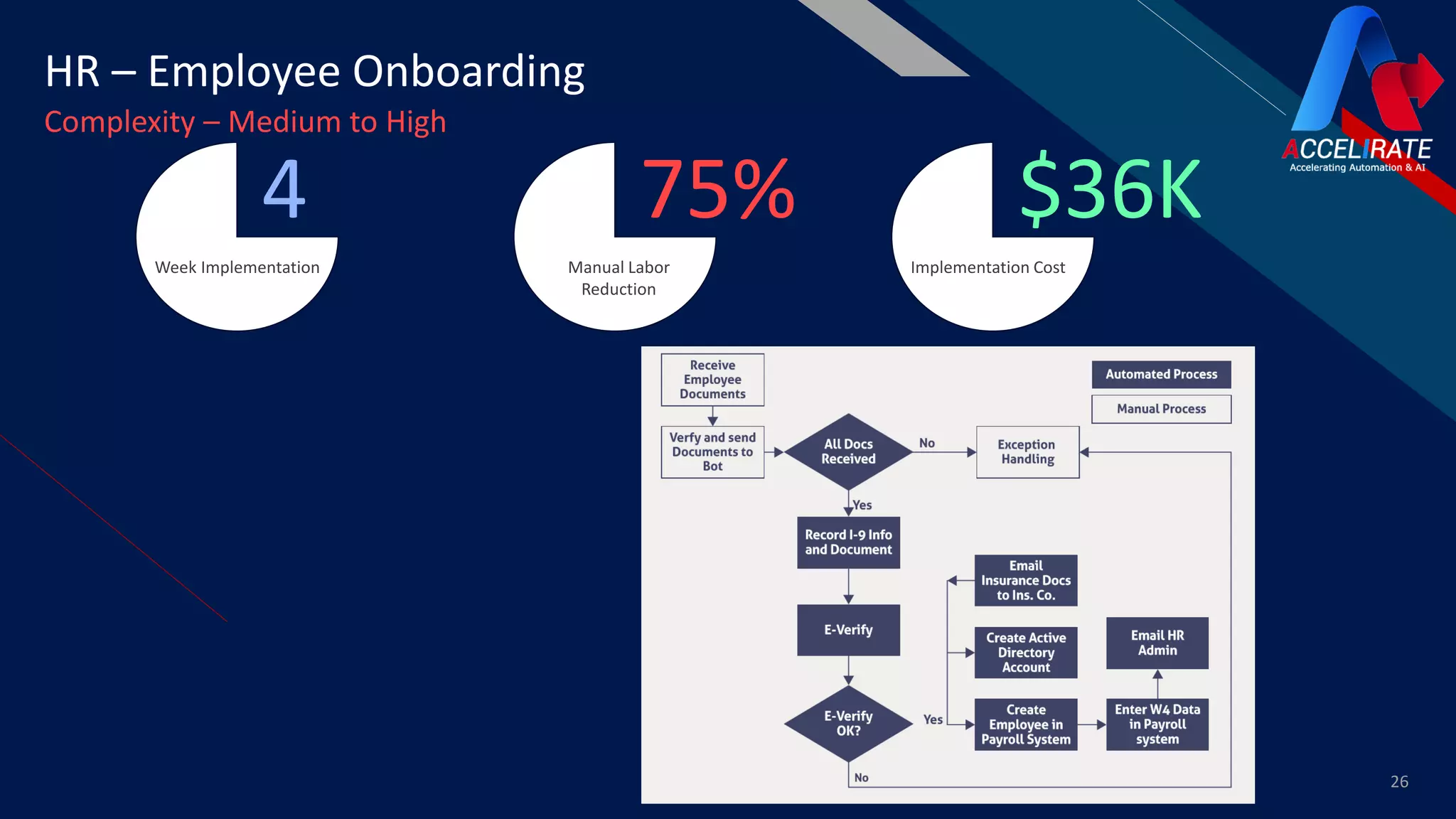 FR
26
Manual Labor
Reduction
75%
Implementation Cost
$36K
Week Implementation
4
HR – Employee Onboarding
Complexity – Medium to High
 