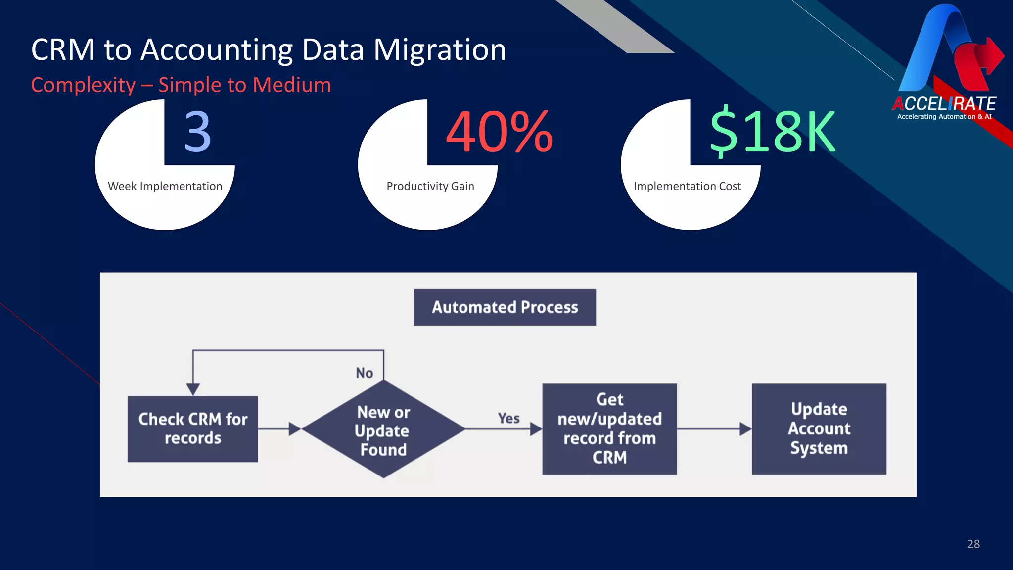 FR
28
Productivity Gain
40%
Implementation Cost
$18K
Week Implementation
3
CRM to Accounting Data Migration
Complexity – Simple to Medium
 