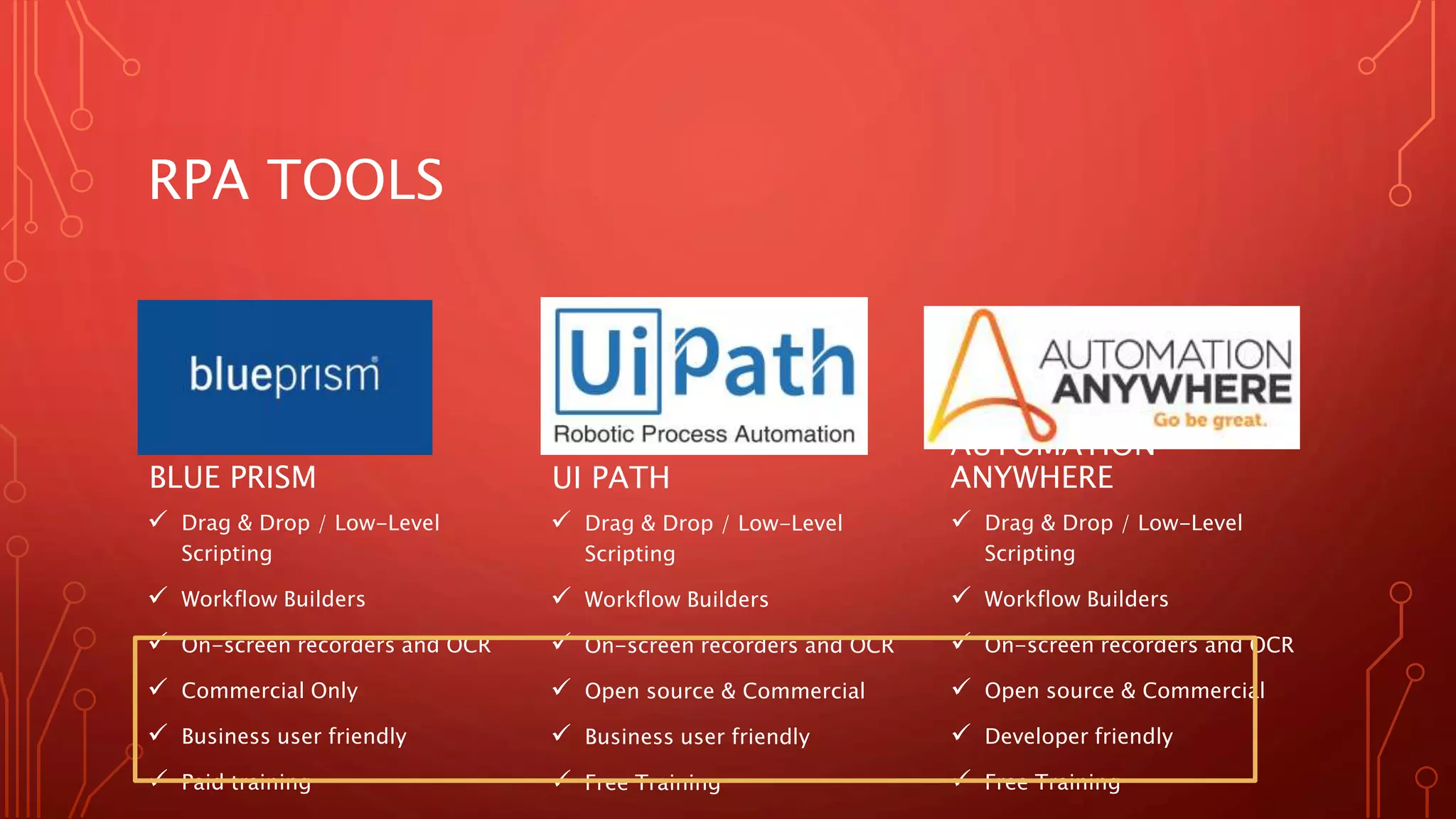RPA TOOLS
BLUE PRISM
 Drag & Drop / Low-Level
Scripting
 Workflow Builders
 On-screen recorders and OCR
 Commercial Only
 Business user friendly
 Paid training
UI PATH
 Drag & Drop / Low-Level
Scripting
 Workflow Builders
 On-screen recorders and OCR
 Open source & Commercial
 Business user friendly
 Free Training
AUTOMATION
ANYWHERE
 Drag & Drop / Low-Level
Scripting
 Workflow Builders
 On-screen recorders and OCR
 Open source & Commercial
 Developer friendly
 Free Training
 