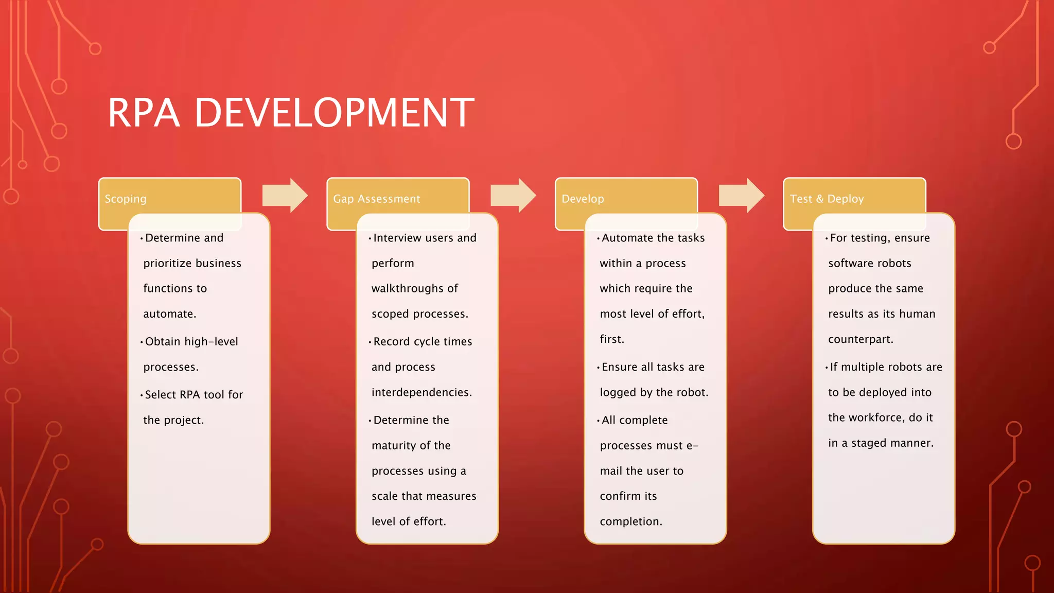 RPA DEVELOPMENT
Scoping
•Determine and
prioritize business
functions to
automate.
•Obtain high-level
processes.
•Select RPA tool for
the project.
Gap Assessment
•Interview users and
perform
walkthroughs of
scoped processes.
•Record cycle times
and process
interdependencies.
•Determine the
maturity of the
processes using a
scale that measures
level of effort.
Develop
•Automate the tasks
within a process
which require the
most level of effort,
first.
•Ensure all tasks are
logged by the robot.
•All complete
processes must e-
mail the user to
confirm its
completion.
Test & Deploy
•For testing, ensure
software robots
produce the same
results as its human
counterpart.
•If multiple robots are
to be deployed into
the workforce, do it
in a staged manner.
 