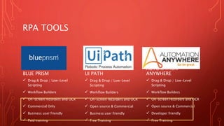 RPA TOOLS
BLUE PRISM
 Drag & Drop / Low-Level
Scripting
 Workflow Builders
 On-screen recorders and OCR
 Commercial Only
 Business user friendly
 Paid training
UI PATH
 Drag & Drop / Low-Level
Scripting
 Workflow Builders
 On-screen recorders and OCR
 Open source & Commercial
 Business user friendly
 Free Training
AUTOMATION
ANYWHERE
 Drag & Drop / Low-Level
Scripting
 Workflow Builders
 On-screen recorders and OCR
 Open source & Commercial
 Developer friendly
 Free Training
 