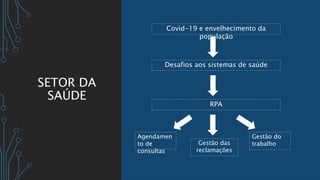 SETOR DA
SAÚDE
Desafios aos sistemas de saúde
RPA
Covid-19 e envelhecimento da
população
Agendamen
to de
consultas
Gestão das
reclamações
Gestão do
trabalho
 