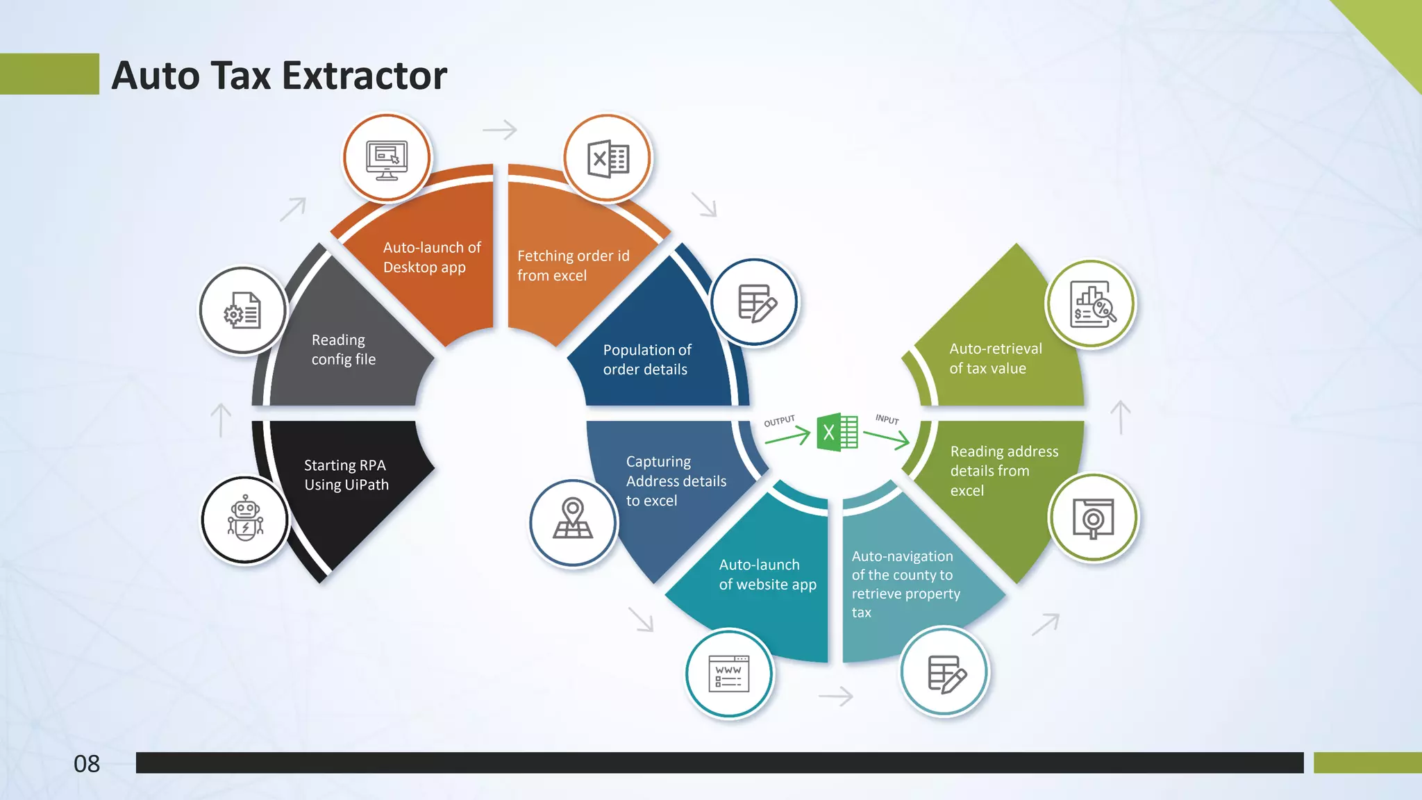 Auto Tax Extractor
08
Starting RPA
Using UiPath
Reading
config file
Auto-launch of
Desktop app
Fetching order id
from excel
Population of
order details
Capturing
Address details
to excel
Auto-launch
of website app
Reading address
details from
excel
Auto-navigation
of the county to
retrieve property
tax
Auto-retrieval
of tax value
 