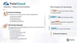 Business Challenge
The manual accounting process created challenges like
● Operational Delays
● Data inaccuracy
● Compliance issues
● Scalability of operations
Industry- Telecommunication
RPA Solution Deployed
Leveraging RPA, we built & deployed over 50 bots that performed
a myriad of operations.
● Bookkeeping Bot
● Account Reconciliation Bot
● Tax Calculation Bot
● Vendor management Bot
● Invoicing Bot
● Monthly Financial Report Bot
750+ man-hours worth of effort
saved monthly
$48K+ USD cost-saving annually
Upto 99%reduction in operation
turnaround time
100% accuracy in processes
Enhanced Compliance
RPA Impact On Business
 
