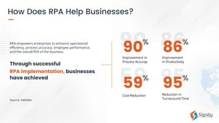 RPA empowers enterprises to enhance operational
efficiency, process accuracy, employee performance,
and the overall ROI of the business.
Through successful
RPA implementation, businesses
have achieved
Source: Deloitte
Improvement in
Process Accuray
Improvement
in Productivity
Cost Reduction Reduction in
Turnaround Time
 