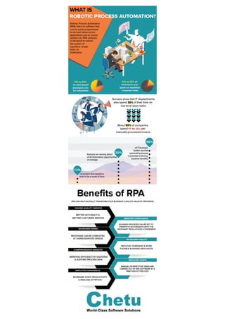 Robotic Process Automation (RPA) with chetu  infographic