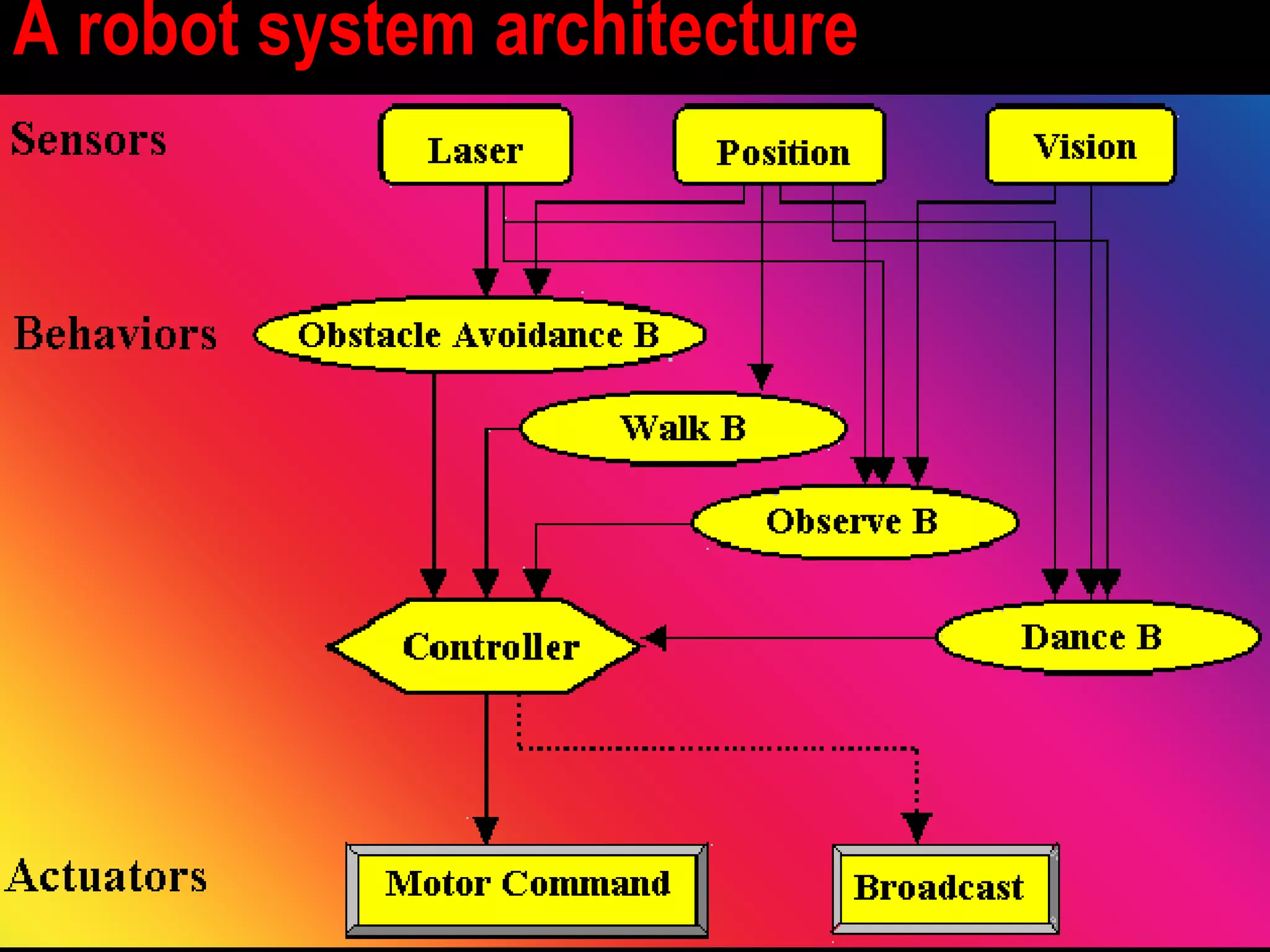 A robot system architecture 