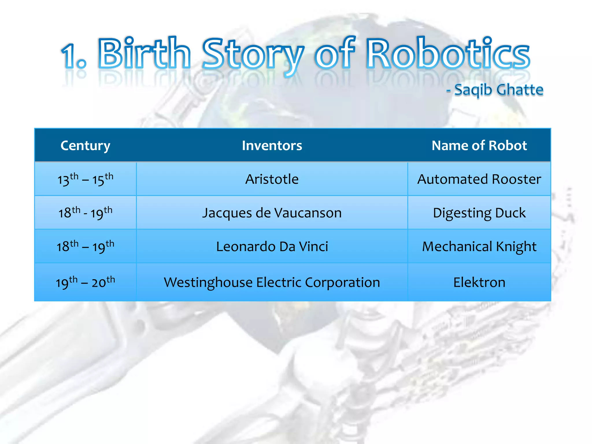 Century                  Inventors                 Name of Robot

13th – 15th               Aristotle               Automated Rooster

18th - 19th        Jacques de Vaucanson             Digesting Duck

18th – 19th          Leonardo Da Vinci            Mechanical Knight

19th – 20th   Westinghouse Electric Corporation        Elektron
 