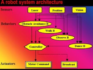 A robot system architecture
 
