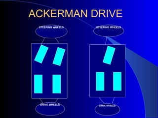 STEERING WHEELS STEERING WHEELS
DRIVE WHEELS DRIVE WHEELS
ACKERMAN DRIVE
 
