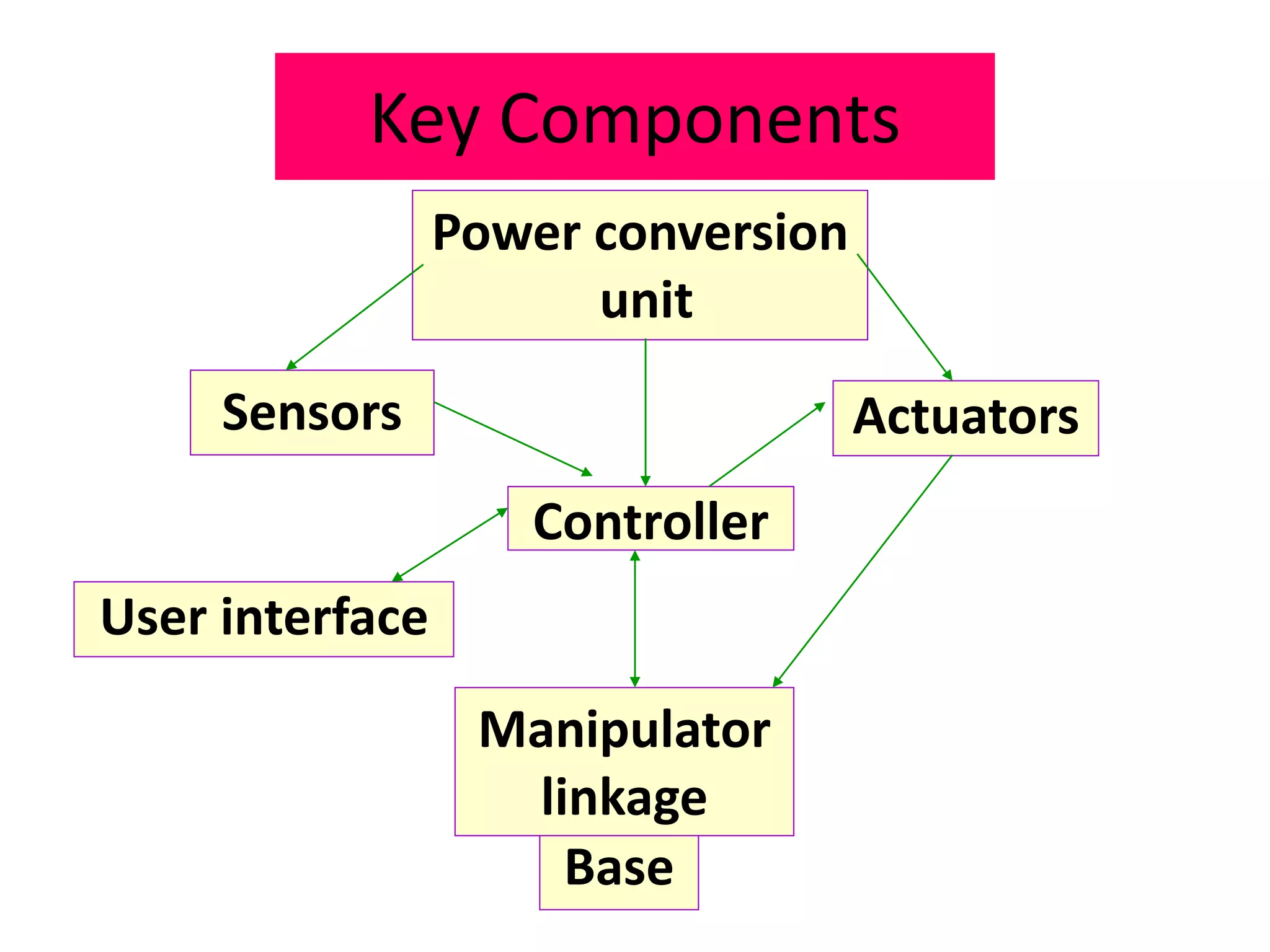 Key Components
Base
Manipulator
linkage
Controller
Sensors Actuators
User interface
Power conversion
unit
 